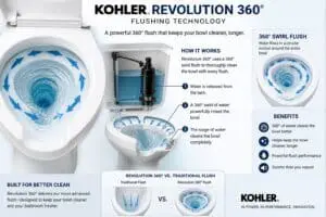Kohler Revolution 360® flush system infographic showing 360 degree swirl water motion and full bowl cleaning compared to traditional flush