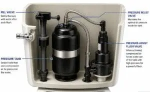 Kohler pressure assisted toilet flush system diagram showing sealed pressure tank and compressed air mechanism for high power flushing