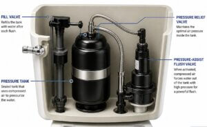 Kohler pressure assisted toilet flush system diagram showing sealed pressure tank and compressed air mechanism for high power flushing